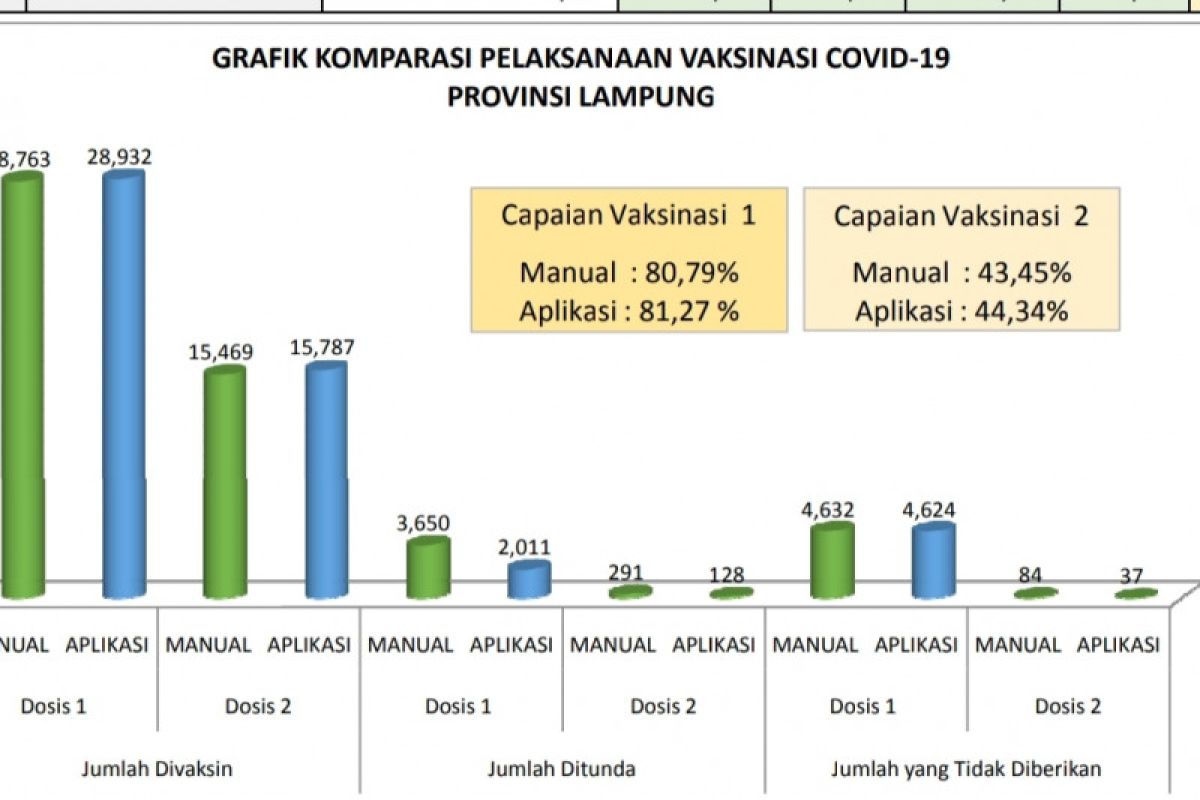 28.763 nakes Lampung telah divaksinasi COVID-19 selama lima minggu terakhir