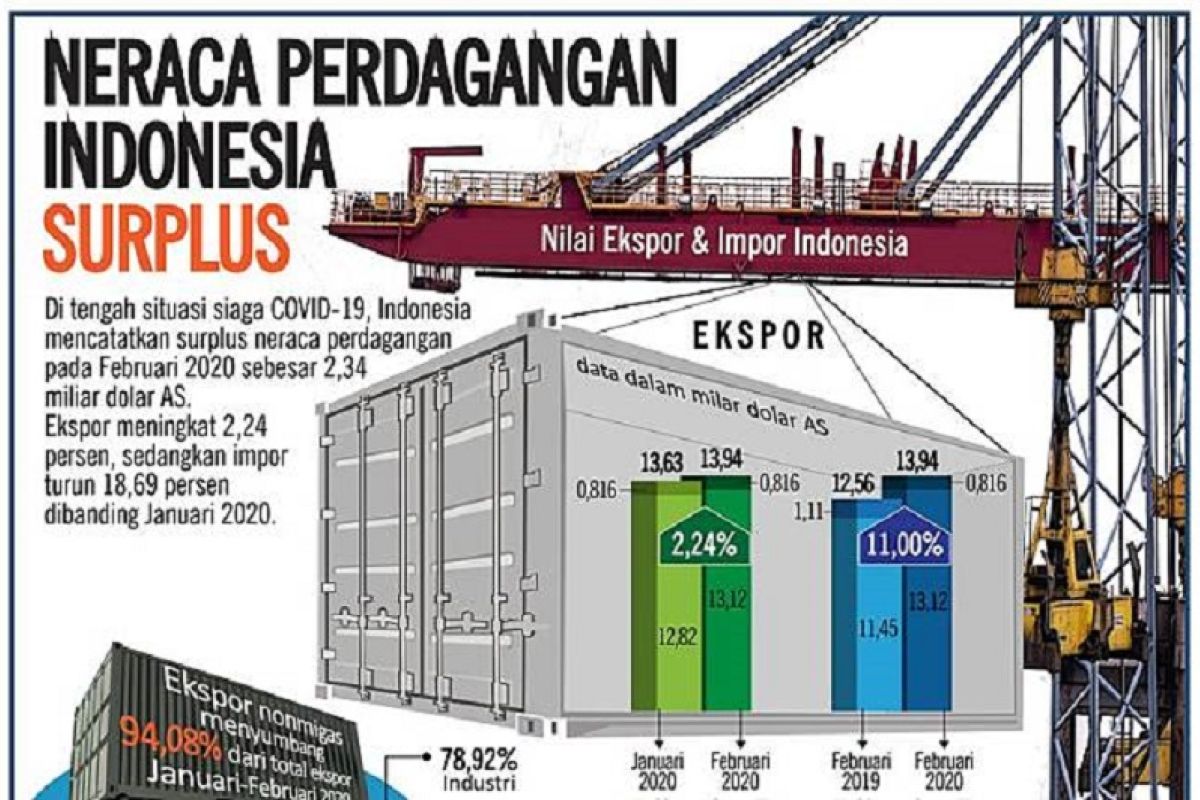 Neraca Pembayaran Indonesia secara keseluruhan pada 2020 surplus 2,6 miliar dolar