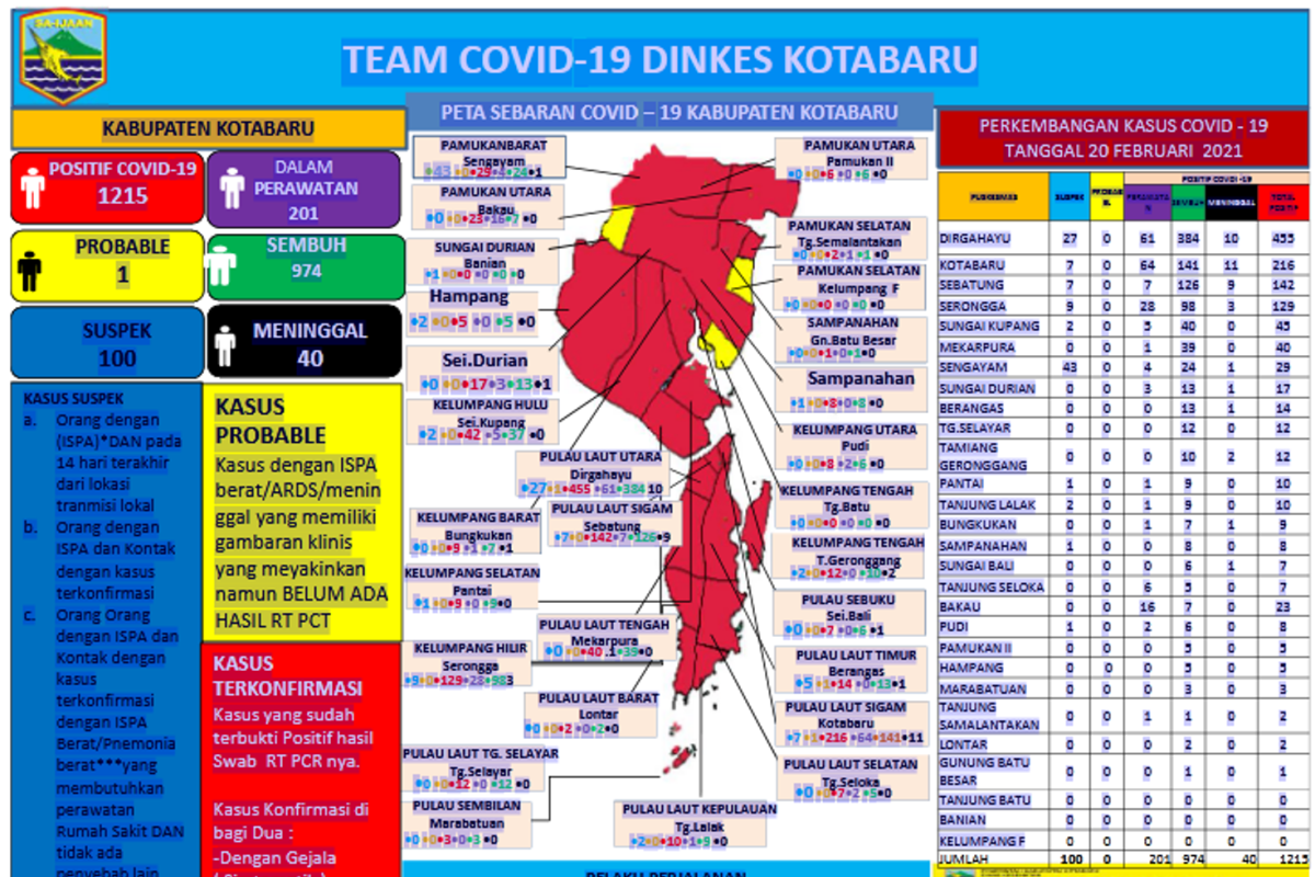 COVID-19 positive cases continue to increase in Kotabaru