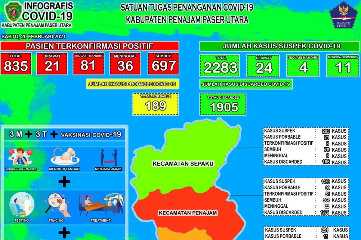 Pemkab PPU perketat awasi ketaatan protokol kesehatan warga