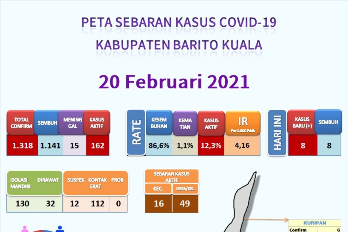 Delapan pasien COVID-19 Batola sembuh dan delapan positif