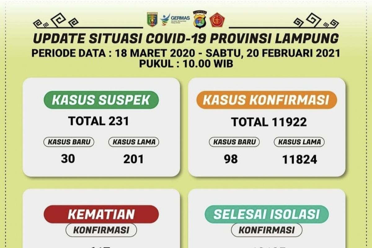 Kasus COVID-19 Lampung kembali bertambah 98 orang