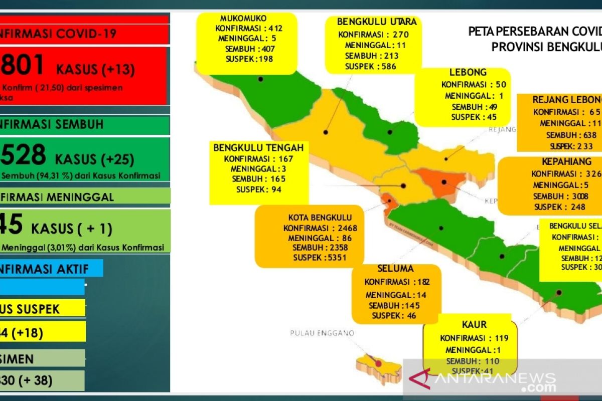 Bengkulu catat tambahan satu orang meninggal akibat COVID-19