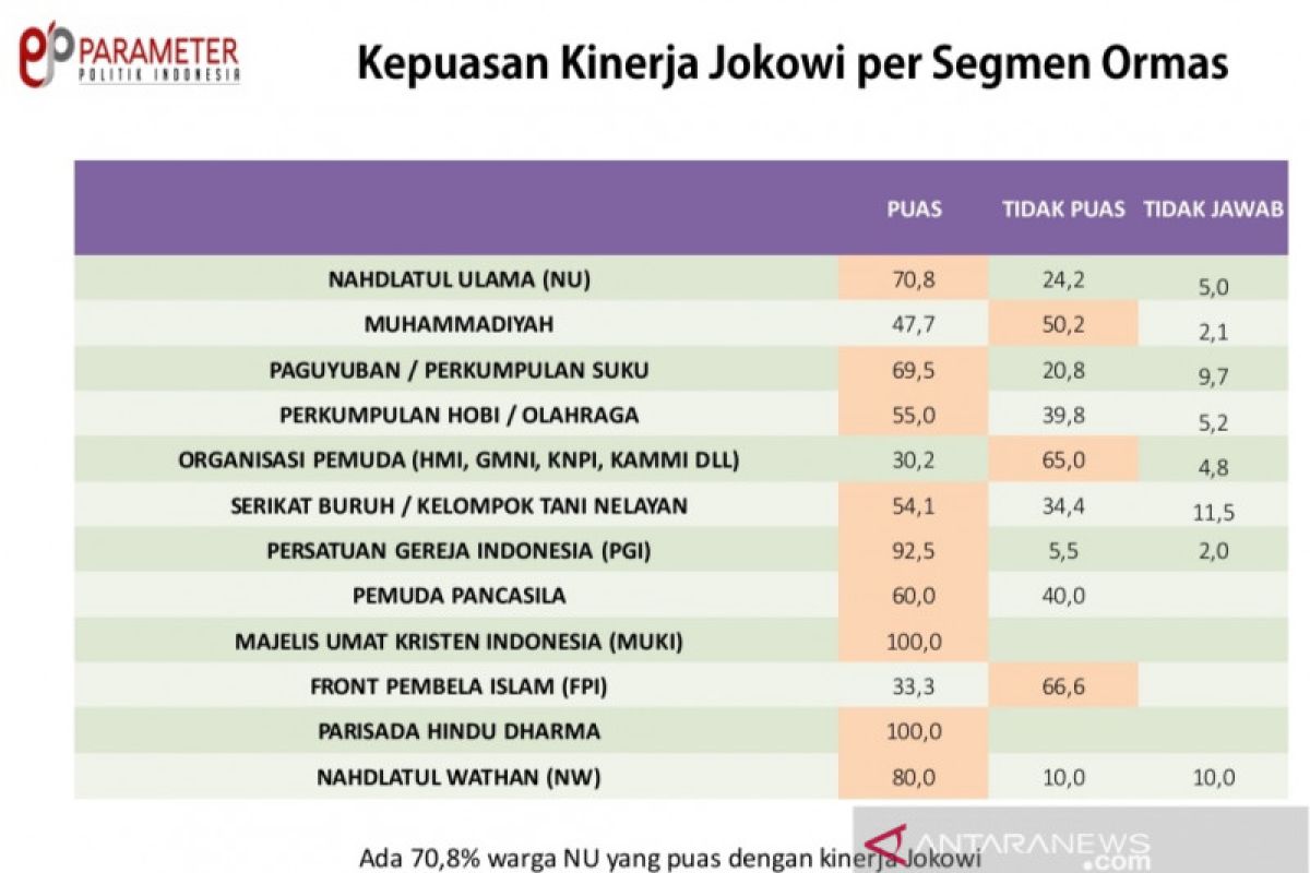 Survei: NU dan Muhammadiyah puas terhadap kinerja Joko Widodo