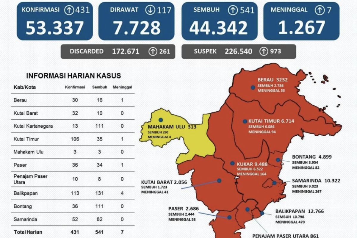 Kasus pasien sembuh dari COVID-19 di Kaltim bertambah 541 orang