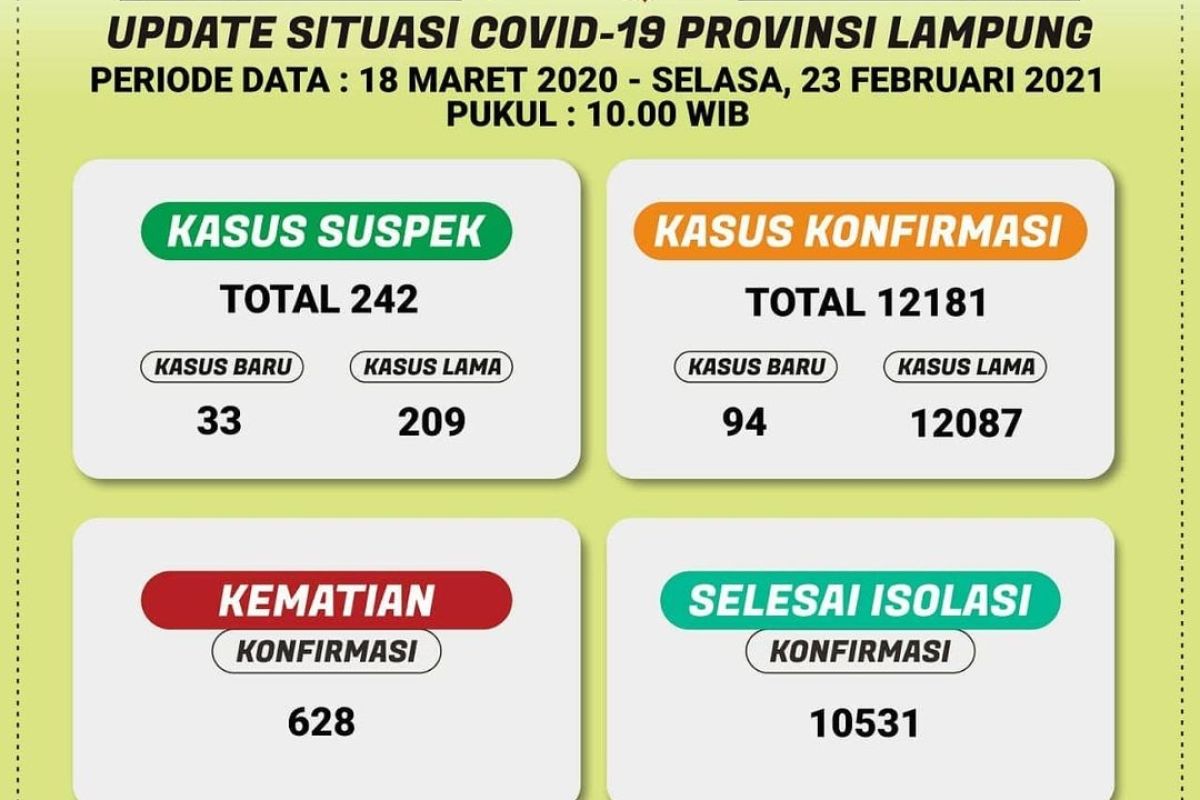 Kasus positif COVID-19 di Lampung bertambah 94 pasien