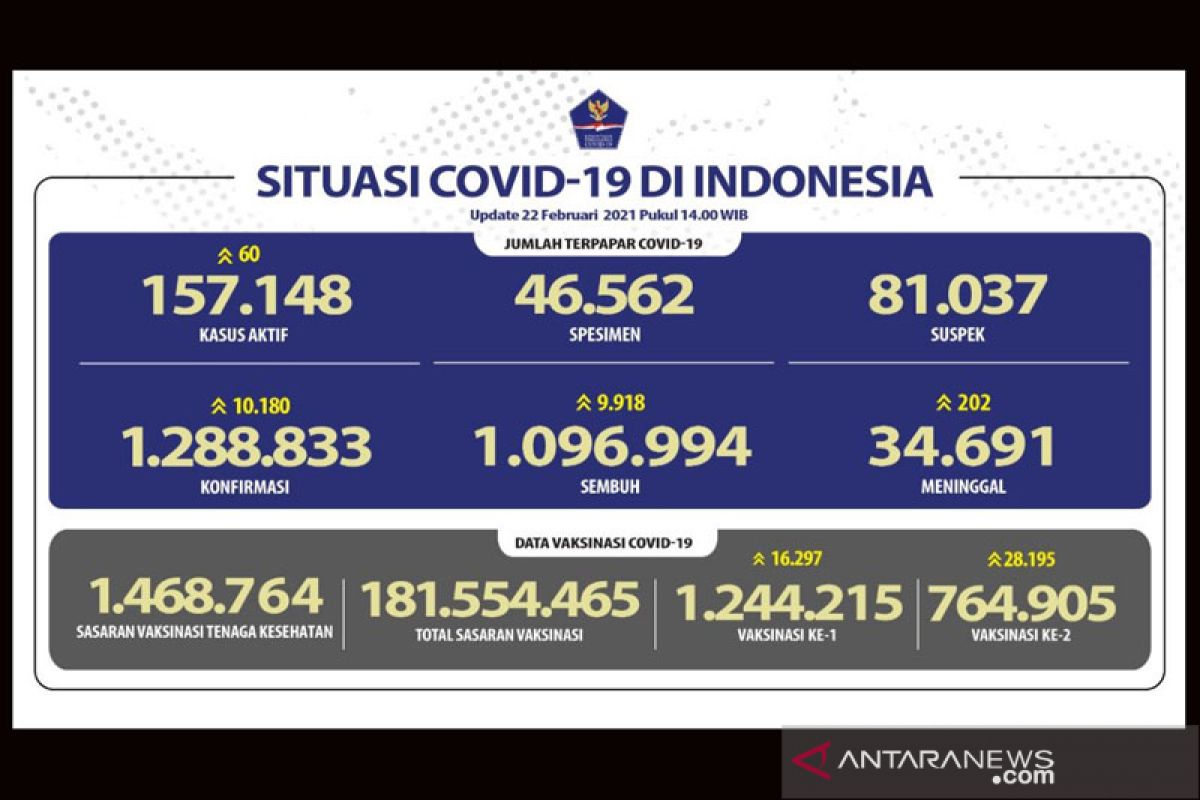 Kasus COVID-19 bertambah 10.180 orang dan 9.918 pasien sembuh