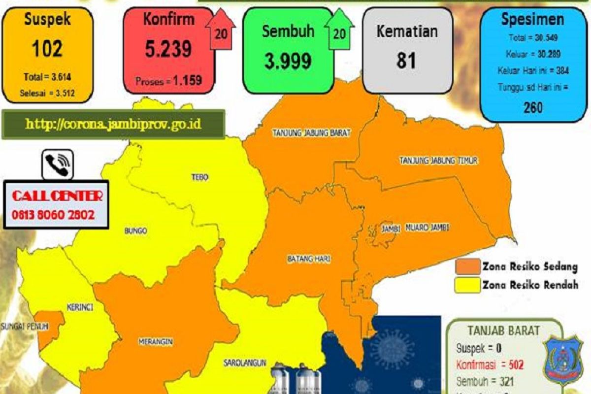 Tiga kabupaten di Jambi turun ke zona kuning, Sungai Penuh tinggalkan merah