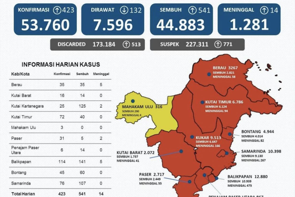 Kasus sembuh COVID-19 di Provinsi Kaltim bertambah 541 orang