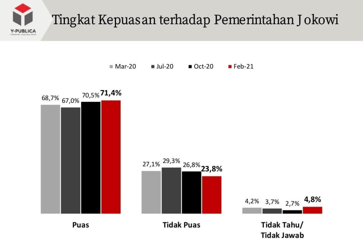 Survei tunjukkan kepuasan masyarakat terhadap kinerja Presiden Jokowi meningkat