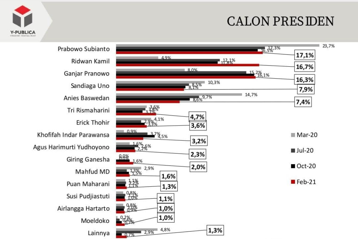 Survei Y-Publica: Elektabilitas Prabowo teratas, Ridwan Kamil salip Ganjar