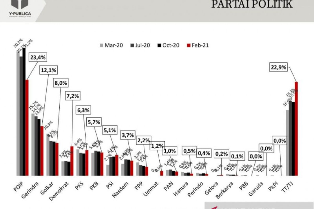 Survei Y-Publica: Elektabilitas PDIP turun, Demokrat dan PSI naik