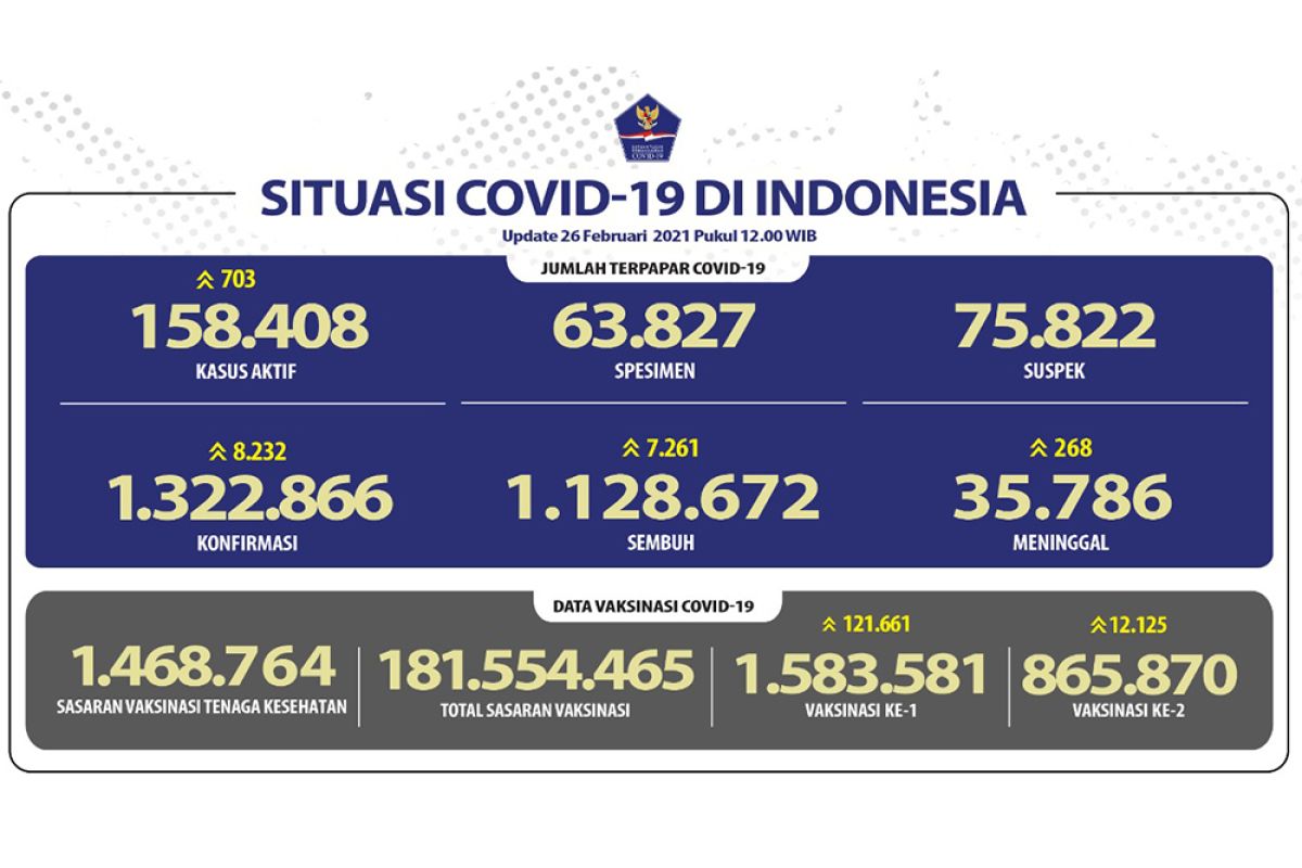 Jumat, kasus terkonfirmasi COVID-19 bertambah 6.971 dan sembuh 6.331