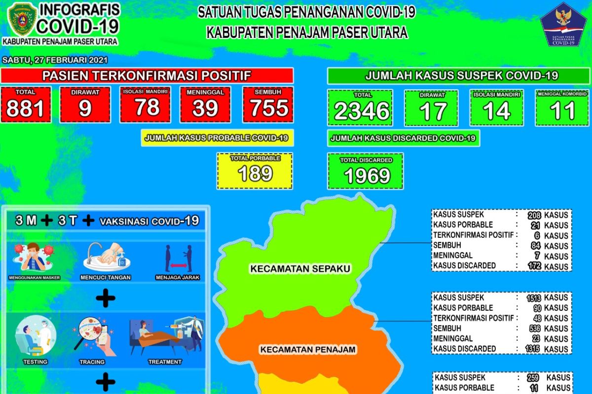 Angka kesembuhan dari COVID-19 di PPU mencapai 85,69 persen