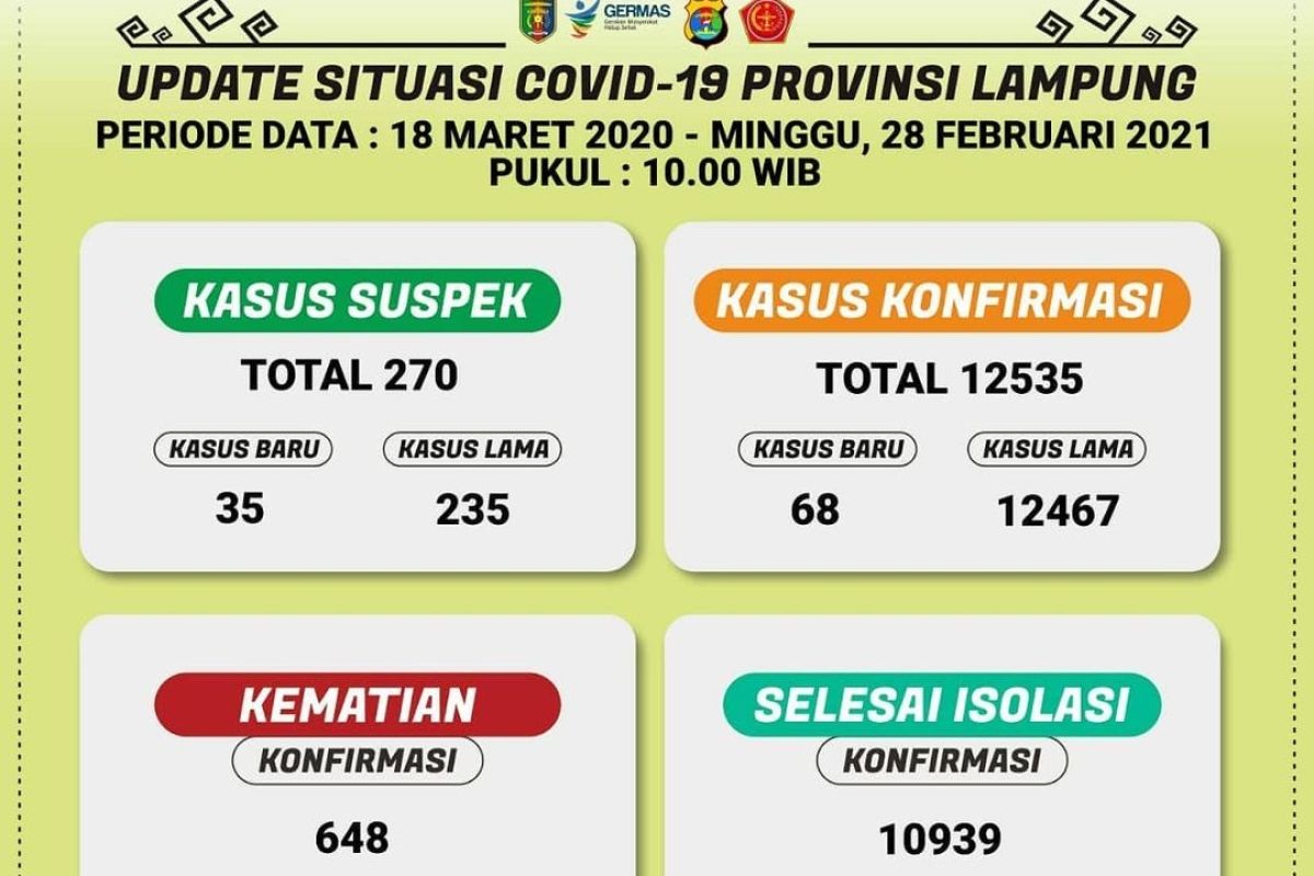 Kasus harian COVID-19 di Lampung bertambah 68
