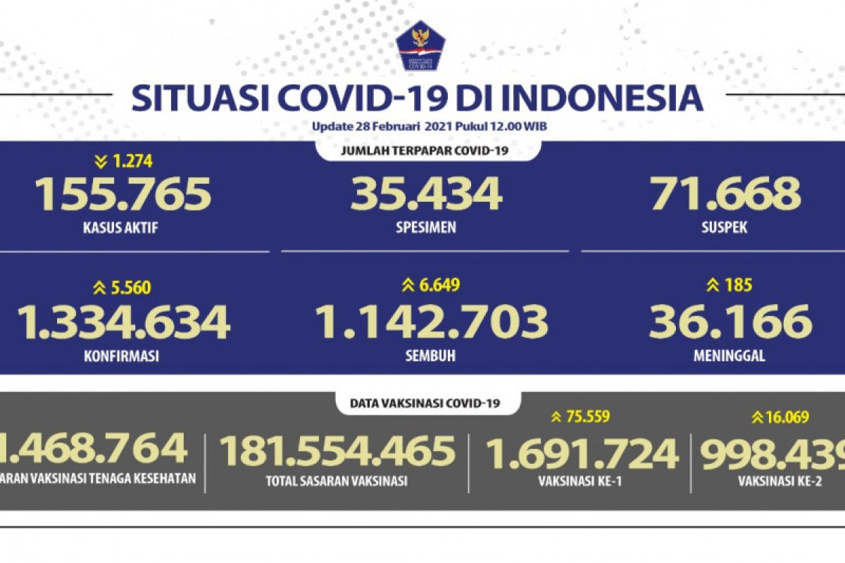 Pasien sembuh dari COVID-19 di Indonesia bertambah 6.649 orang