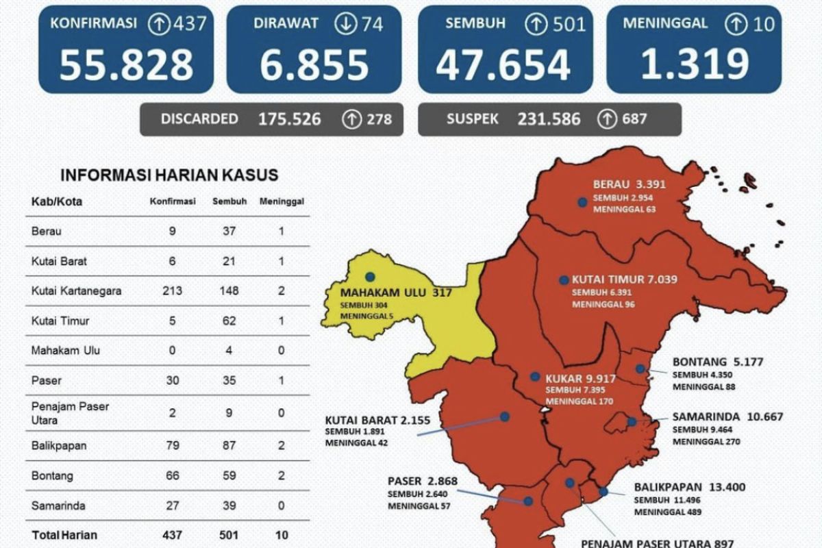 Perkembangan pasien sembuh COVID-19 di Kaltim bertambah 501 orang