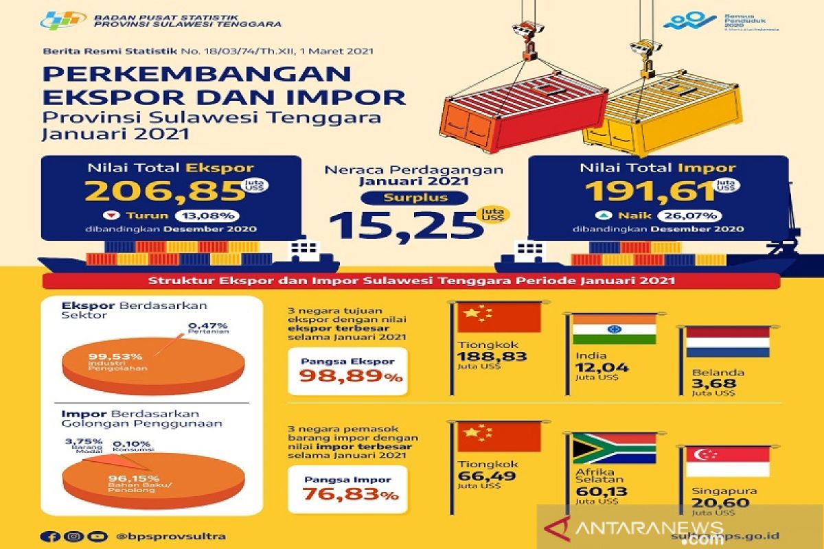 Nilai ekspor Sultra Januari 2021 turun 13,08 persen