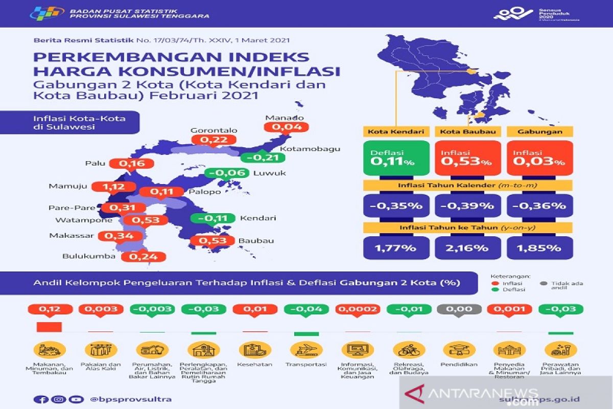 Februari, Inflasi gabungan Kendari dan Baubau 0,03 persen