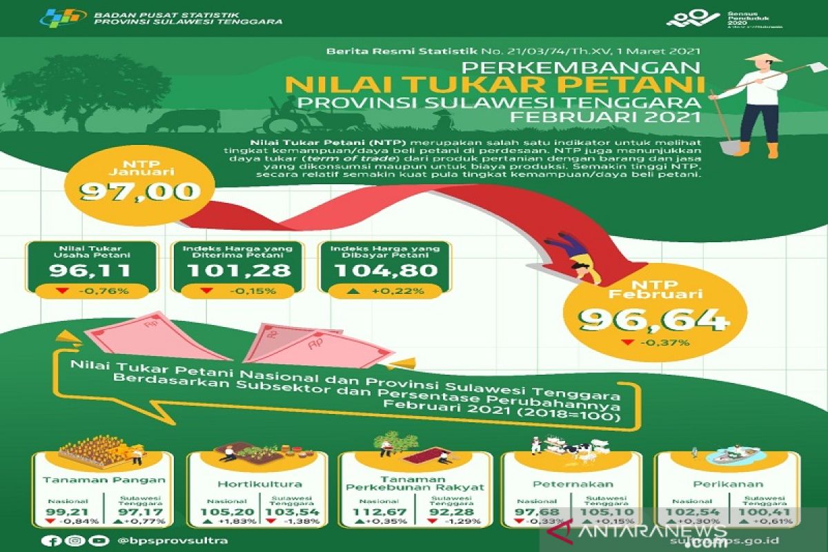 BPS sebut NTP Sultra Januari 2021 turun 0,29 persen