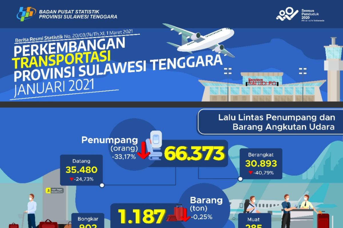 Penumpang angkutan udara di Sultra selama Januari turun 33.17 persen