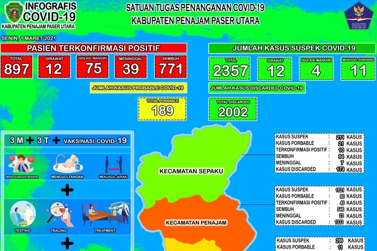 Tingkat kesembuhan pasien COVID-19 di PPU capai 85,95 persen