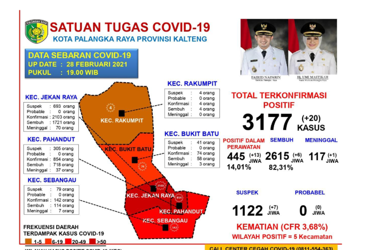 Akumulasi pasien sembuh COVID-19 di Palangka Raya capai 82,31 persen