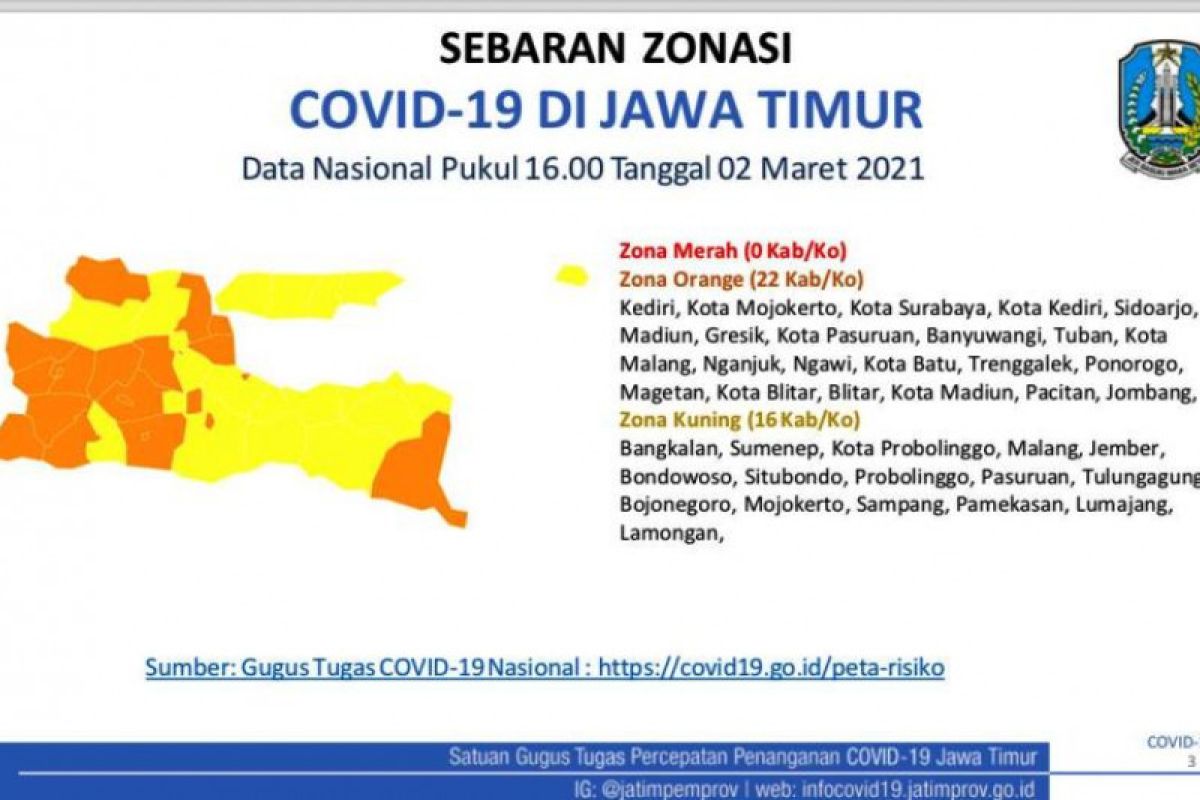 Setahun pandemi COVID-19, sebanyak 16 daerah di Jatim berstatus zona kuning