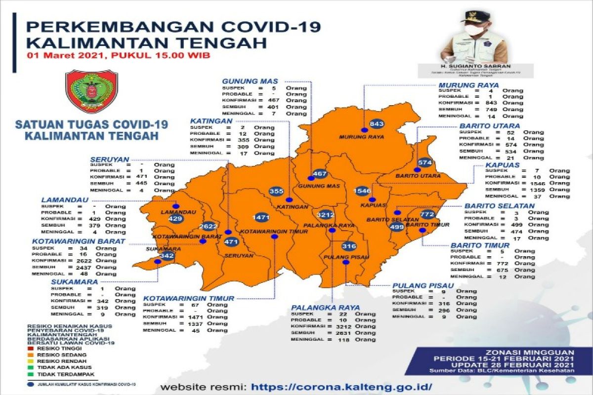 Tak ada zona merah terkait risiko kenaikan kasus COVID-19 Kalteng