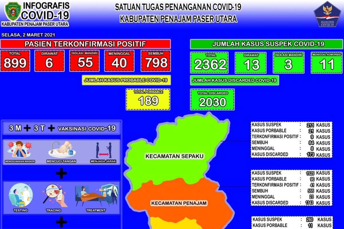 Tingkat kesembuhan COVID-19 di PPU mencapai 88,76 persen