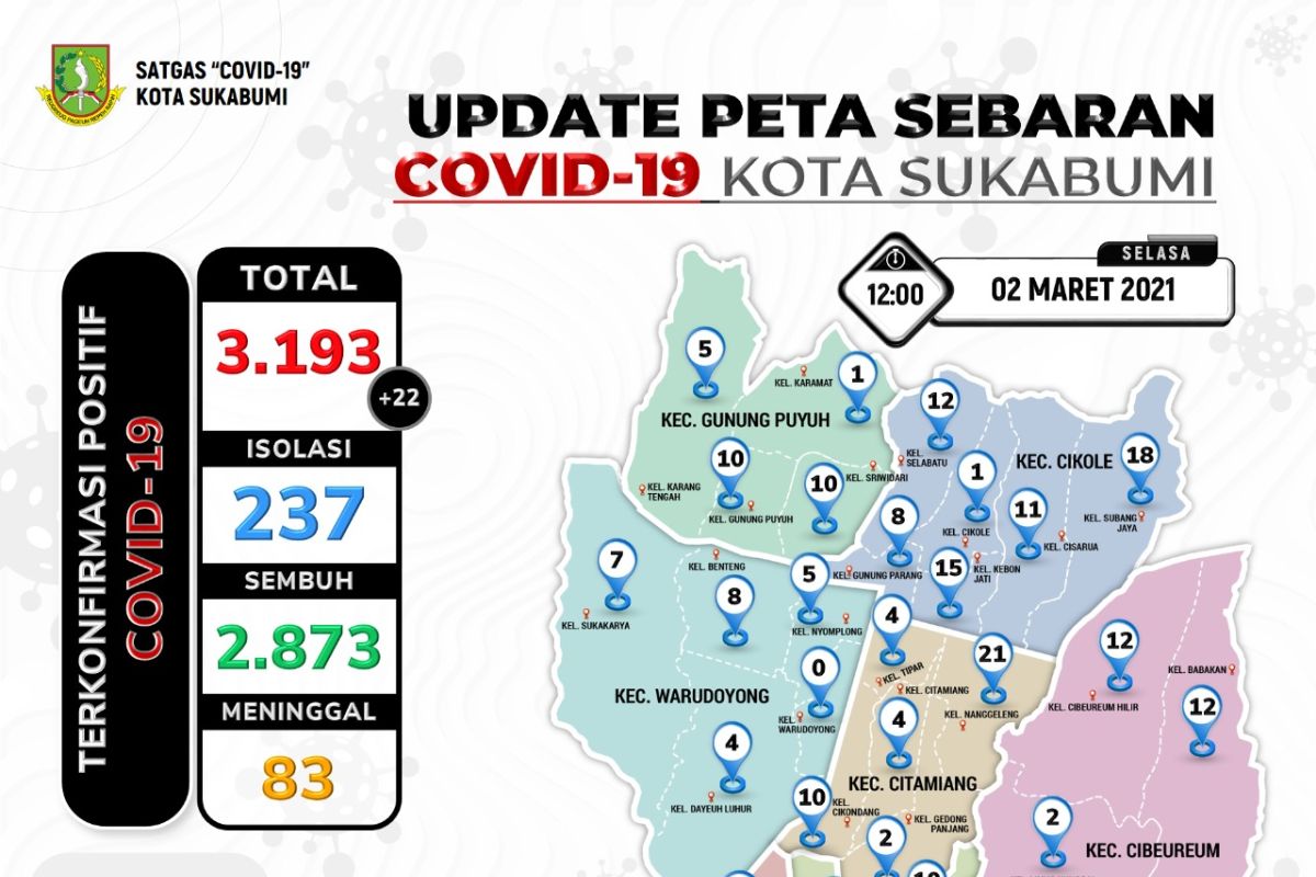 Sebanyak 168 warga Sukabumi meninggal akibat terpapar COVID-19