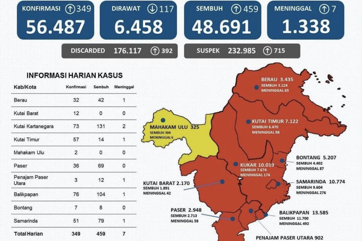 Kasus sembuh dari COVID-19 di Kaltim bertambah 459 orang