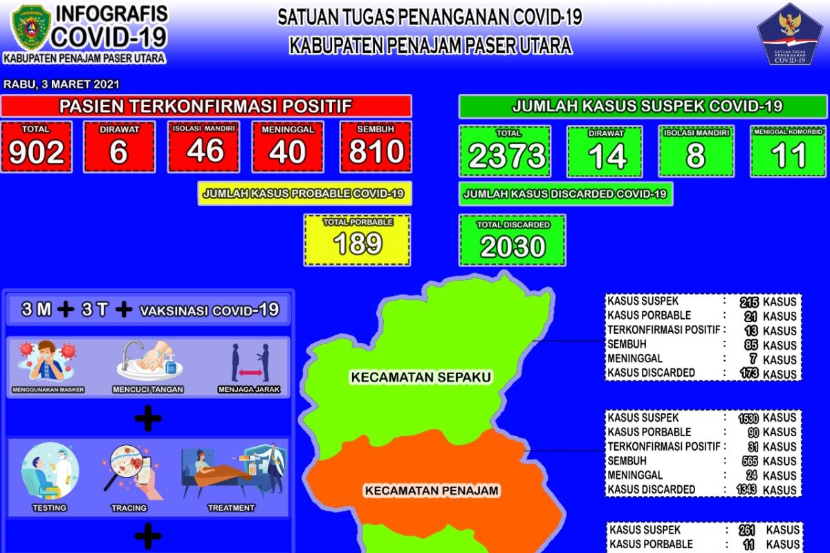 Kesembuhan COVID-19 di PPU capai 89,8 persen