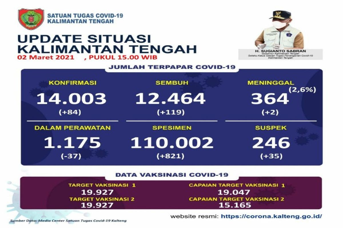 Kini kumulatif positif COVID-19 Kalteng tembus 14 ribu kasus