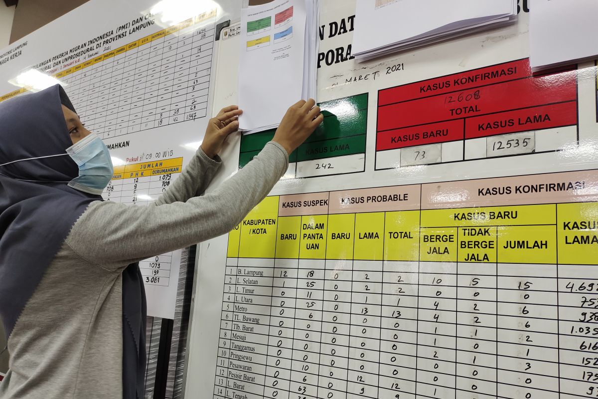 Kasus positif COVID-19 di Lampung bertambah 59 orang