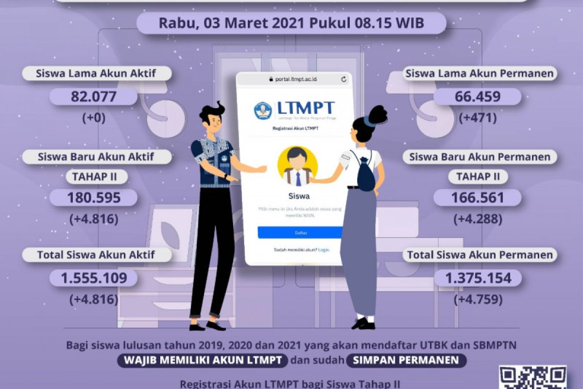 LTMPT ingatkan siswa ikut SBMPTN registrasi akun ditutup pada 12 Maret