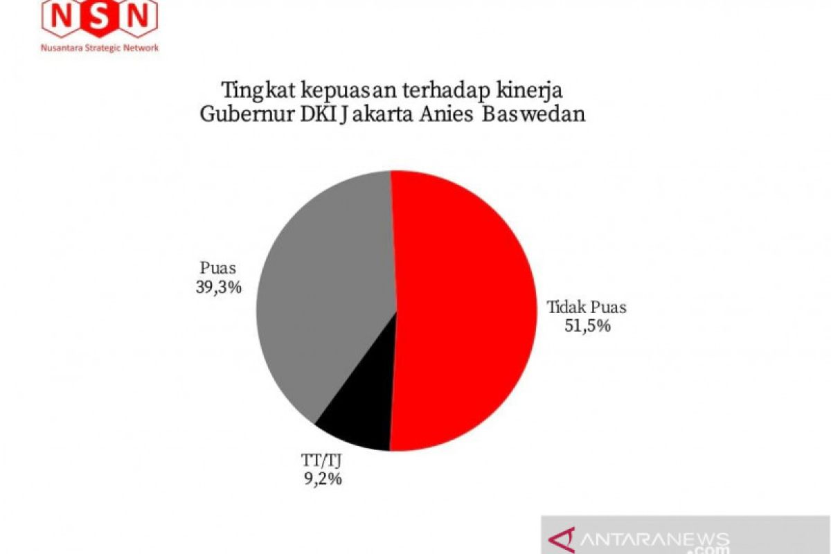 Survei NSN: Tingkat kepuasan kepada Anies Baswedan capai 39,3 persen