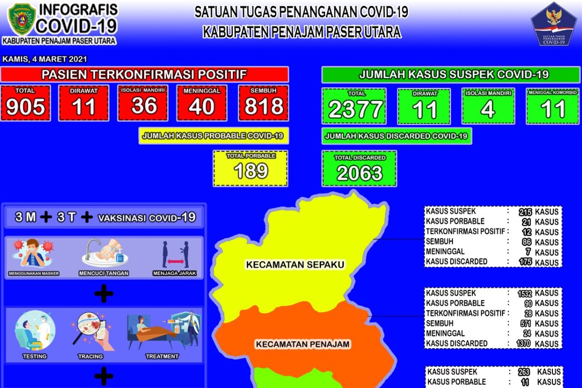 Tingkat kesembuhan pasien COVID-19 di PPU capai 90,07 persen