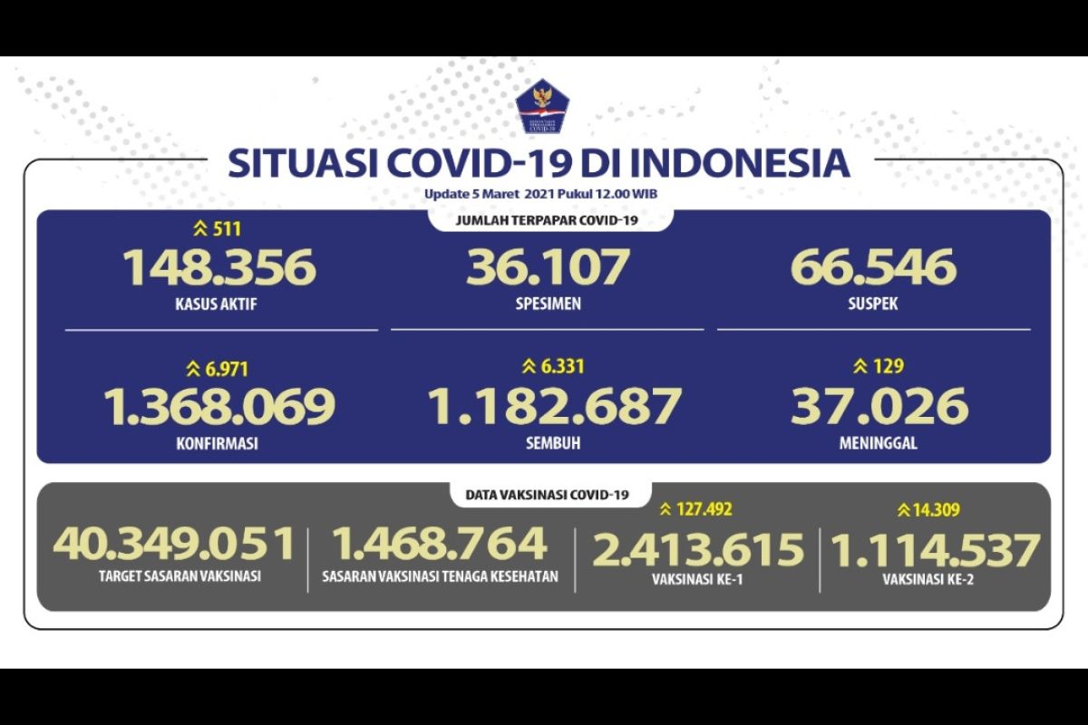 Kasus terkonfirmasi COVID-19 bertambah 6.971 dan sembuh 6.331