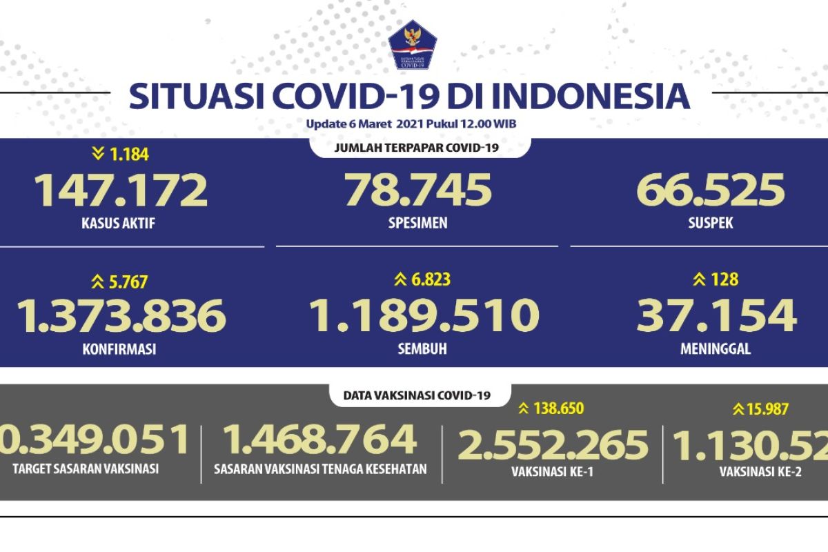 6.823 pasien COVID-19 sembuh dan positif bertambah 5.767 kasus