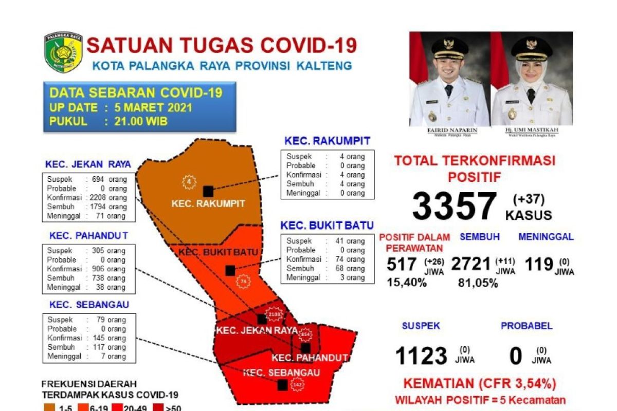 Akumulasi sembuh dari COVID-19 di Palangka Raya capai 81,05 persen