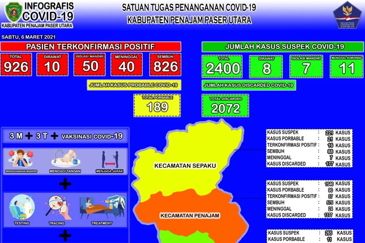 Tingkat kesembuhan COVID-19 di Penajam mencapai 89,2 persen