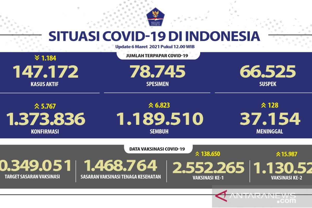 1.130.524 warga Indonesia telah peroleh  vaksin lengkap