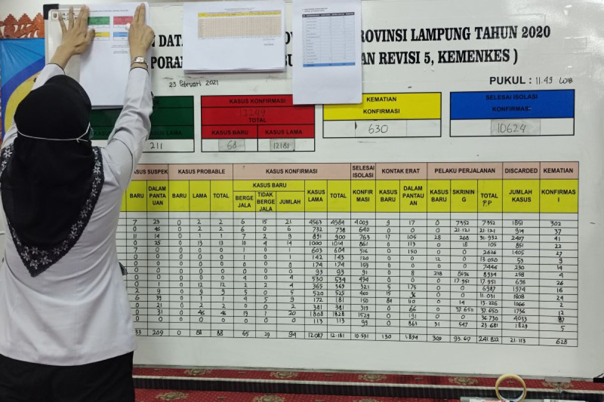 Kasus harian positif COVID-19 di Lampung bertambah 41 orang