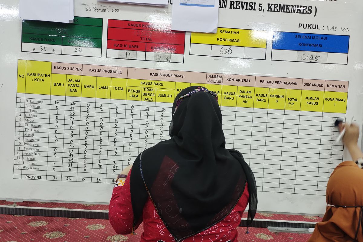 Kasus COVID-19 Lampung bertambah 53 orang, total jadi 12.907 kasus