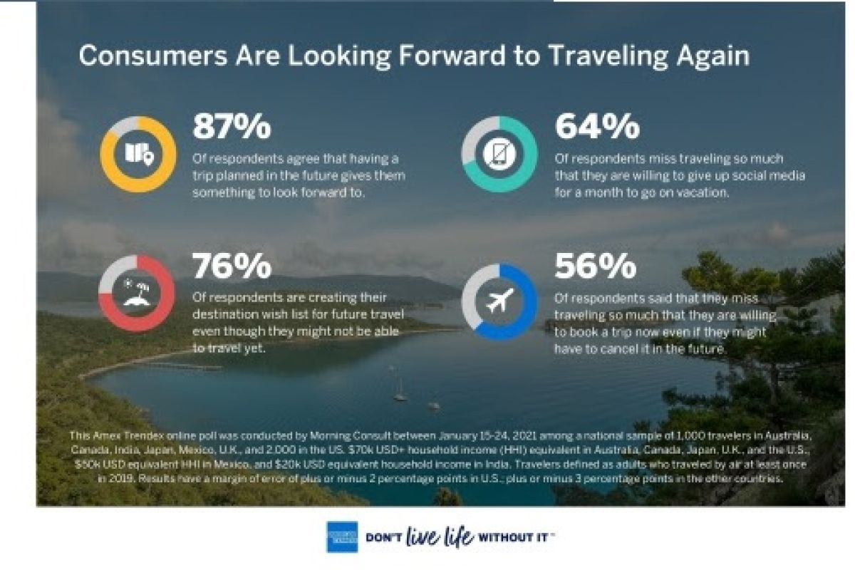American Express luncurkan Global Travel Trends Report 2021