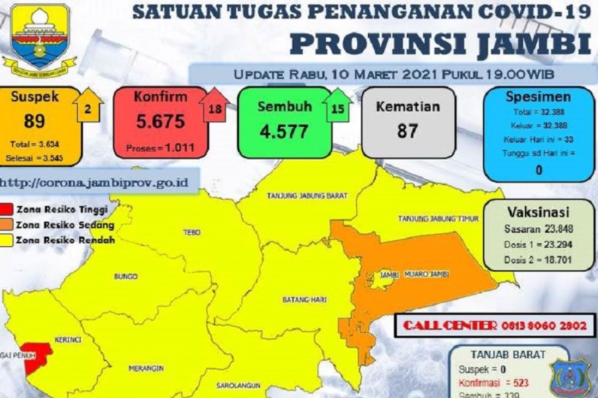 Kota Sungai Penuh masih berzona risiko tinggi penularan COVID-19