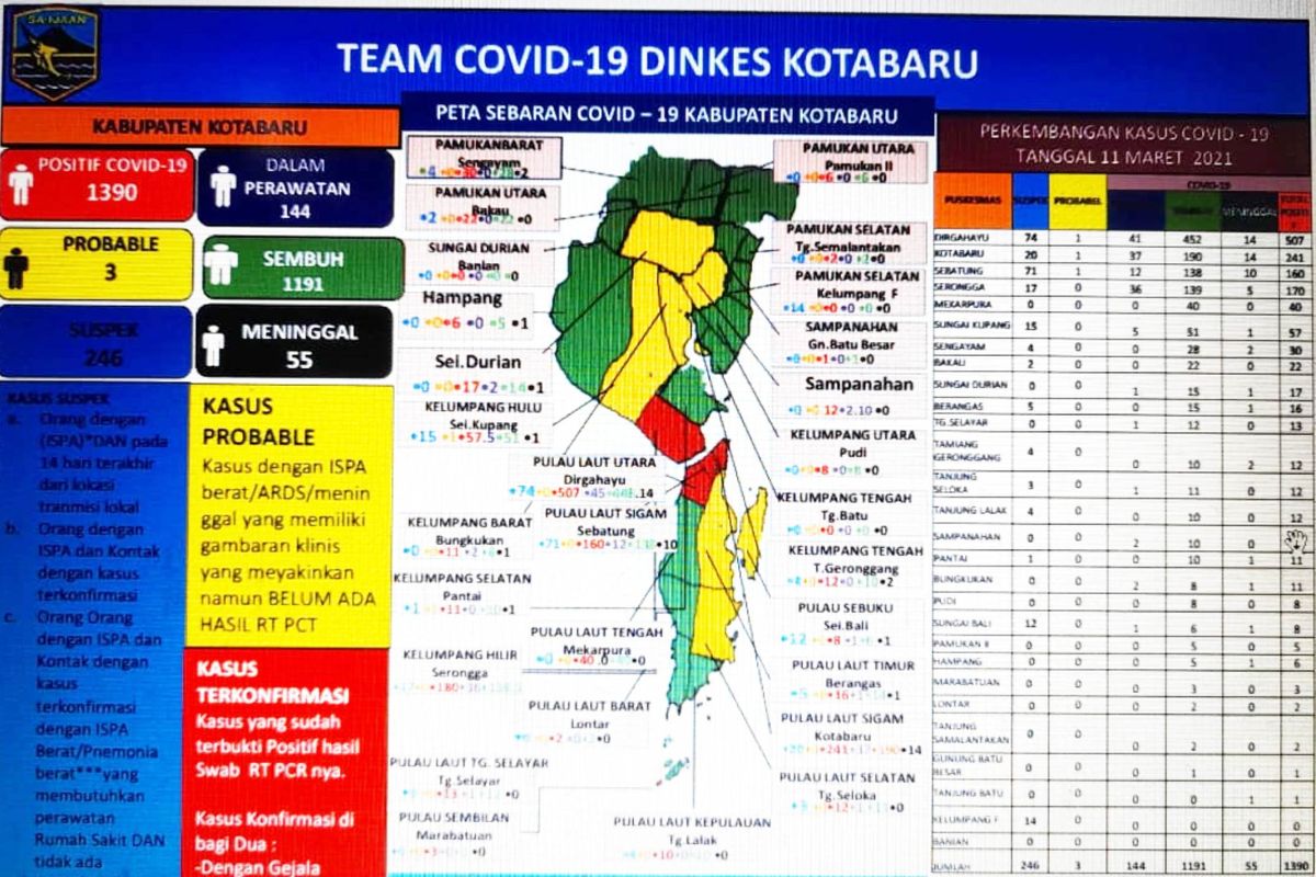 Kotabaru adds 10 positives, 10 recoveries