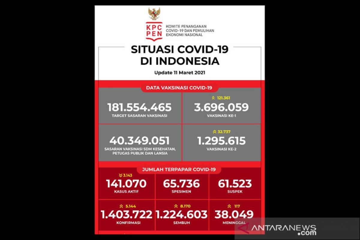 3.696.059 orang telah menjalani vaksinasi dosis pertama