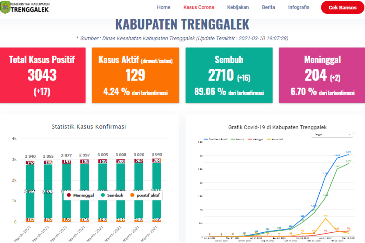 PPKM mikro di Trenggalek efektif tekan laju penyebaran COVID-19